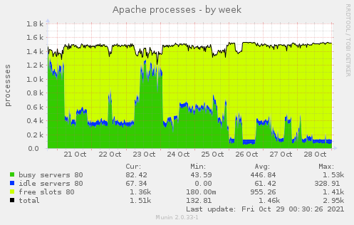 Apache processes