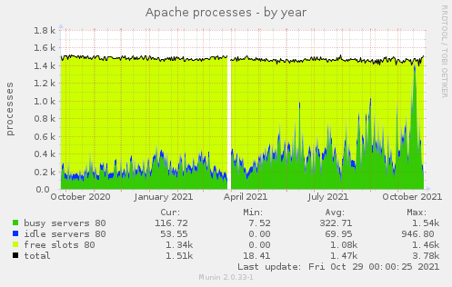 Apache processes