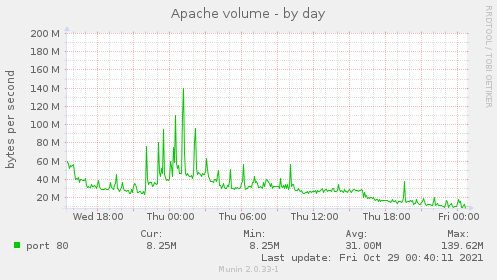 Apache volume