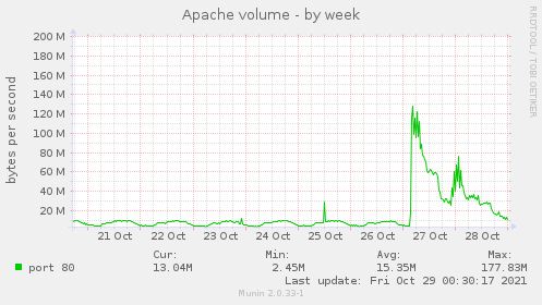 Apache volume