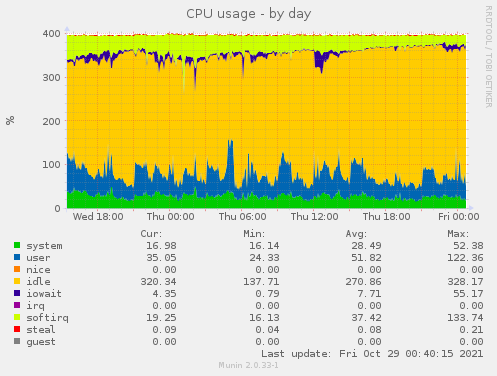 CPU usage