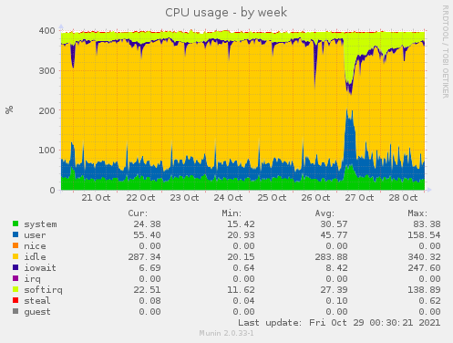 weekly graph