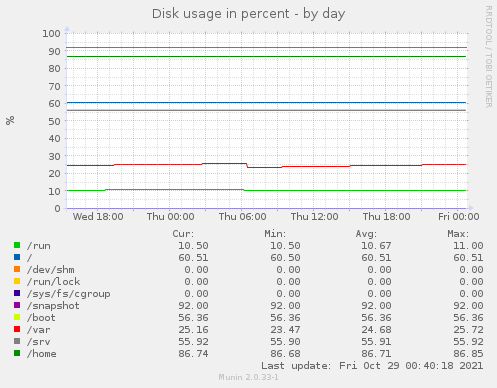 Disk usage in percent