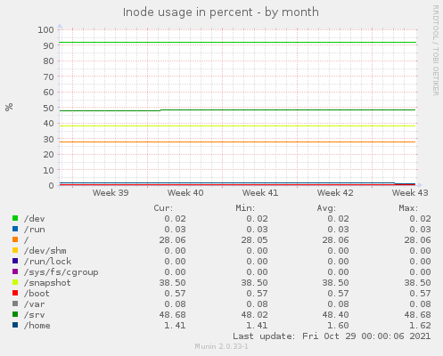 Inode usage in percent