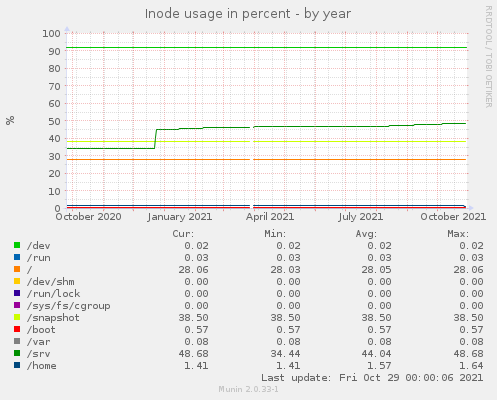 Inode usage in percent