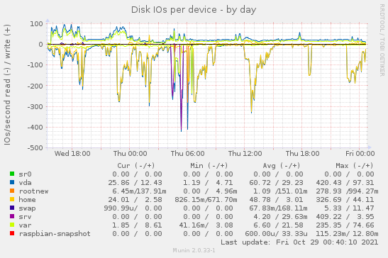 Disk IOs per device