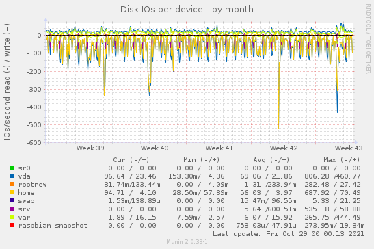 Disk IOs per device