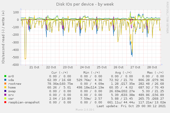 Disk IOs per device