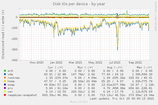 Disk IOs per device