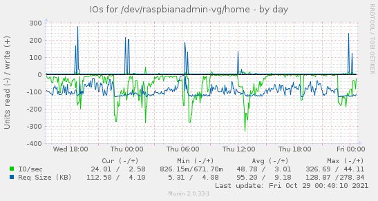 IOs for /dev/raspbianadmin-vg/home