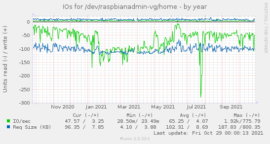 IOs for /dev/raspbianadmin-vg/home