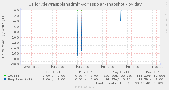 IOs for /dev/raspbianadmin-vg/raspbian-snapshot