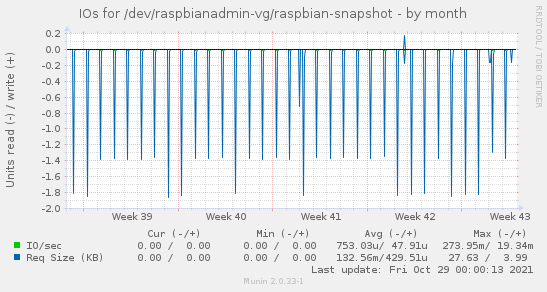 IOs for /dev/raspbianadmin-vg/raspbian-snapshot