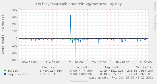 daily graph