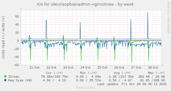 IOs for /dev/raspbianadmin-vg/rootnew