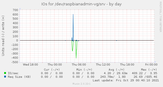 IOs for /dev/raspbianadmin-vg/srv