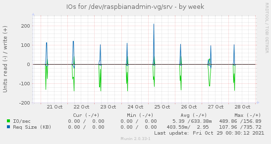 weekly graph