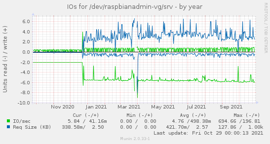 IOs for /dev/raspbianadmin-vg/srv