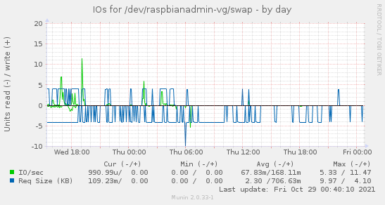 daily graph