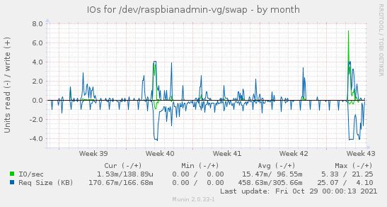 IOs for /dev/raspbianadmin-vg/swap