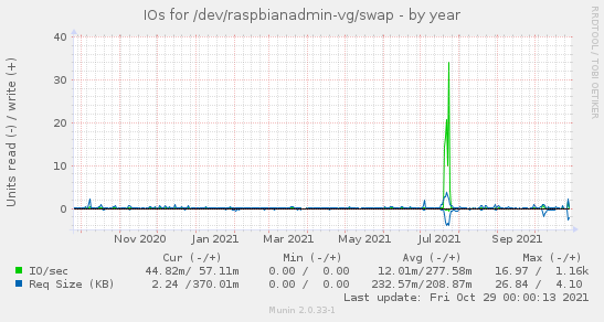 IOs for /dev/raspbianadmin-vg/swap