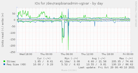 daily graph