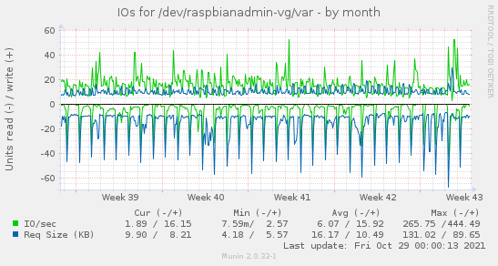 monthly graph