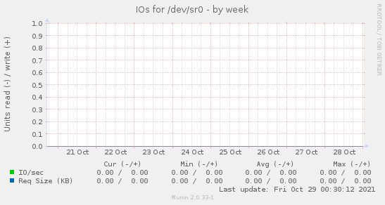 IOs for /dev/sr0