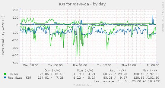 daily graph