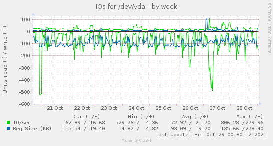 IOs for /dev/vda