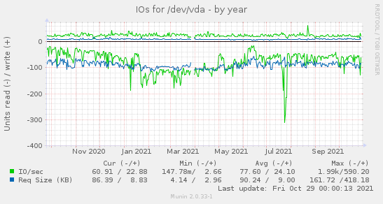 IOs for /dev/vda