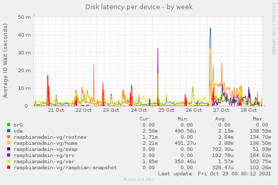 Disk latency per device