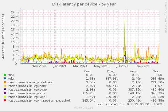 Disk latency per device