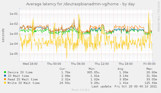 Average latency for /dev/raspbianadmin-vg/home