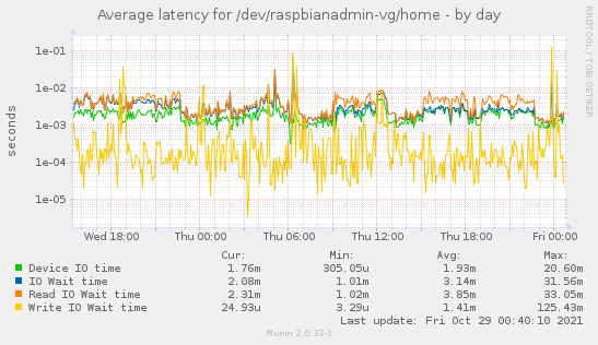 daily graph