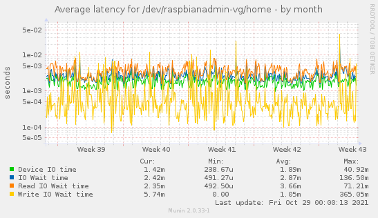 Average latency for /dev/raspbianadmin-vg/home