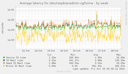 Average latency for /dev/raspbianadmin-vg/home