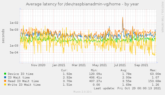 Average latency for /dev/raspbianadmin-vg/home