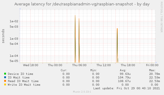 Average latency for /dev/raspbianadmin-vg/raspbian-snapshot
