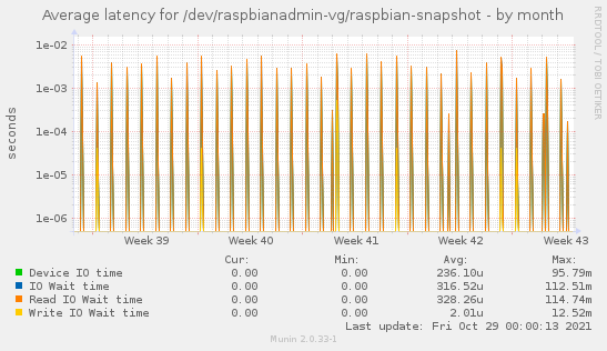 Average latency for /dev/raspbianadmin-vg/raspbian-snapshot