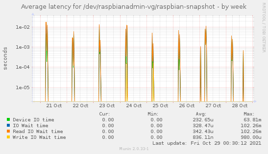 Average latency for /dev/raspbianadmin-vg/raspbian-snapshot