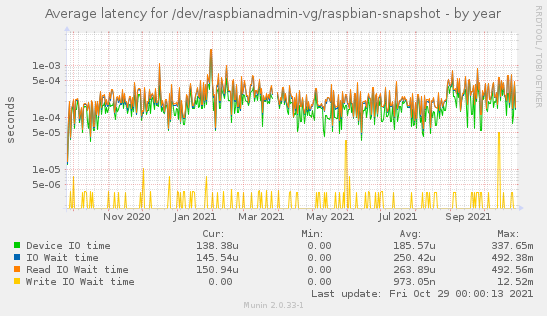 Average latency for /dev/raspbianadmin-vg/raspbian-snapshot