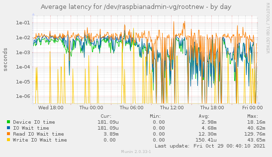 Average latency for /dev/raspbianadmin-vg/rootnew