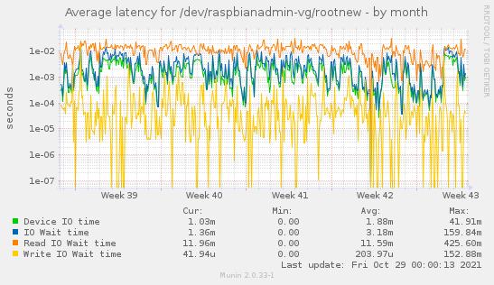 Average latency for /dev/raspbianadmin-vg/rootnew
