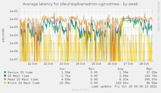 Average latency for /dev/raspbianadmin-vg/rootnew