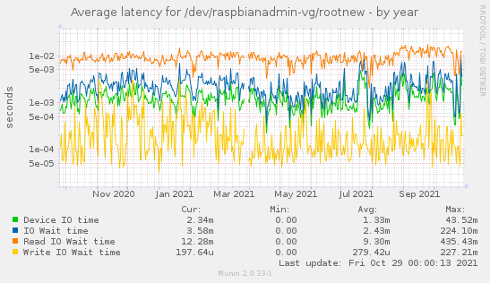 Average latency for /dev/raspbianadmin-vg/rootnew