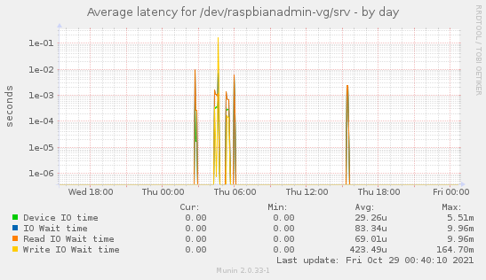 Average latency for /dev/raspbianadmin-vg/srv