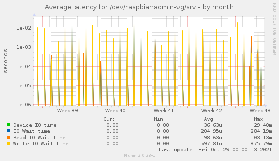Average latency for /dev/raspbianadmin-vg/srv