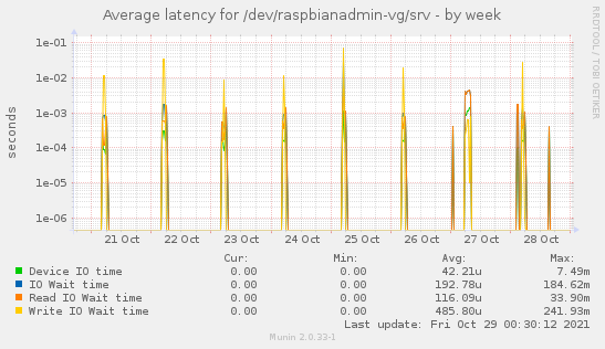 Average latency for /dev/raspbianadmin-vg/srv