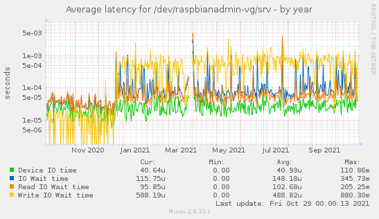 Average latency for /dev/raspbianadmin-vg/srv